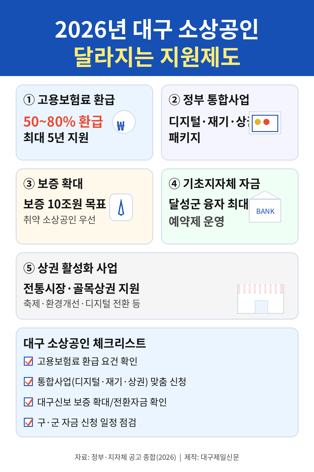 2026년 대구 소상공인 지원, 뭐가 달라지나…“보험료 환급·보증 확대·상권 사업 재정비”