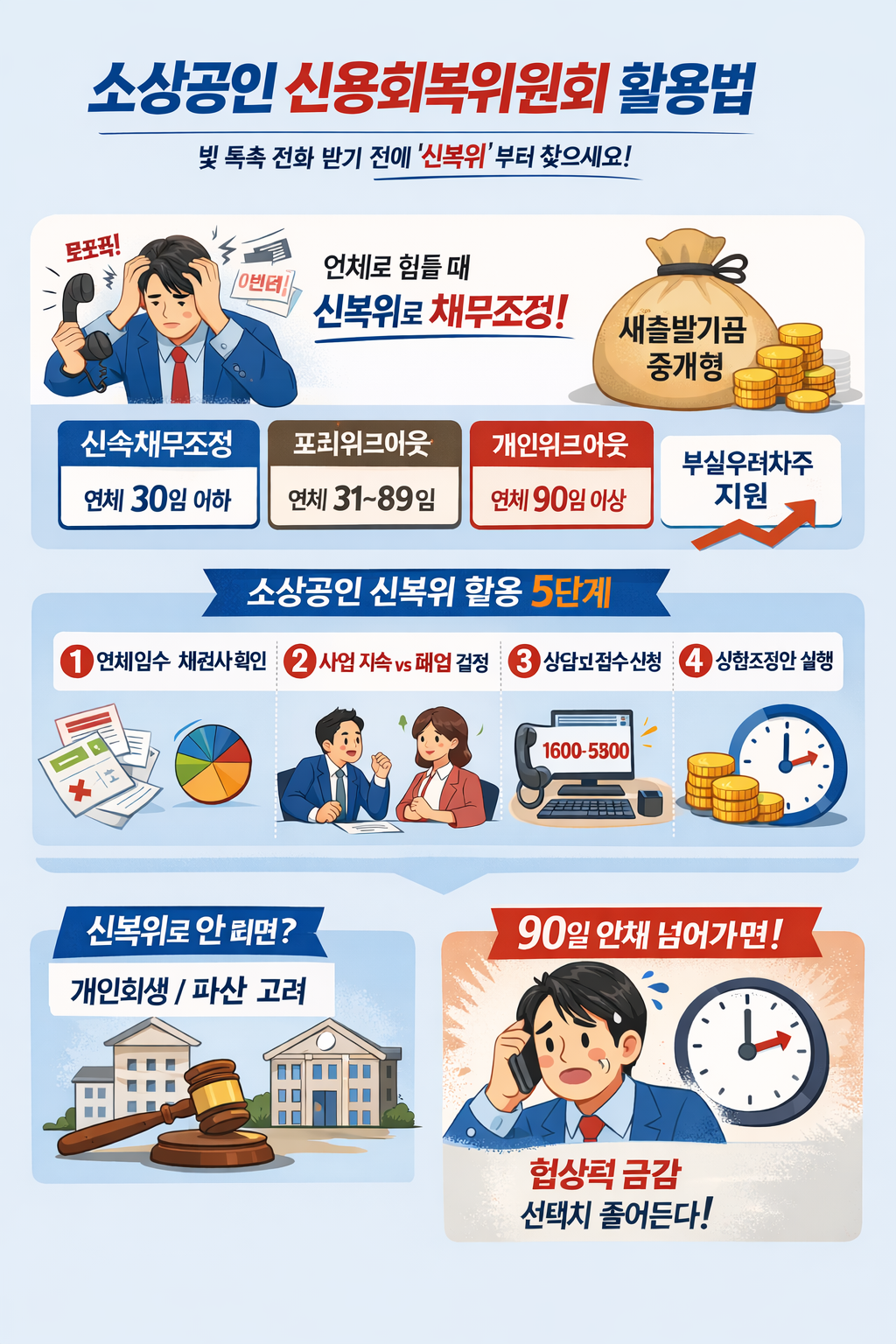 독촉 전화가 울리기 전, ‘신복위’가 먼저다…소상공인 신용회복위원회 활용법